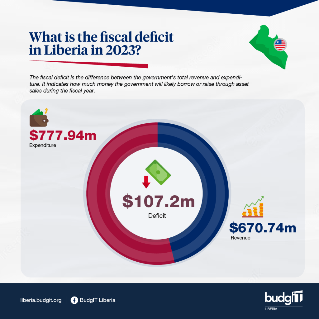 2023 Proposed Budget Budget Deficit Liberia