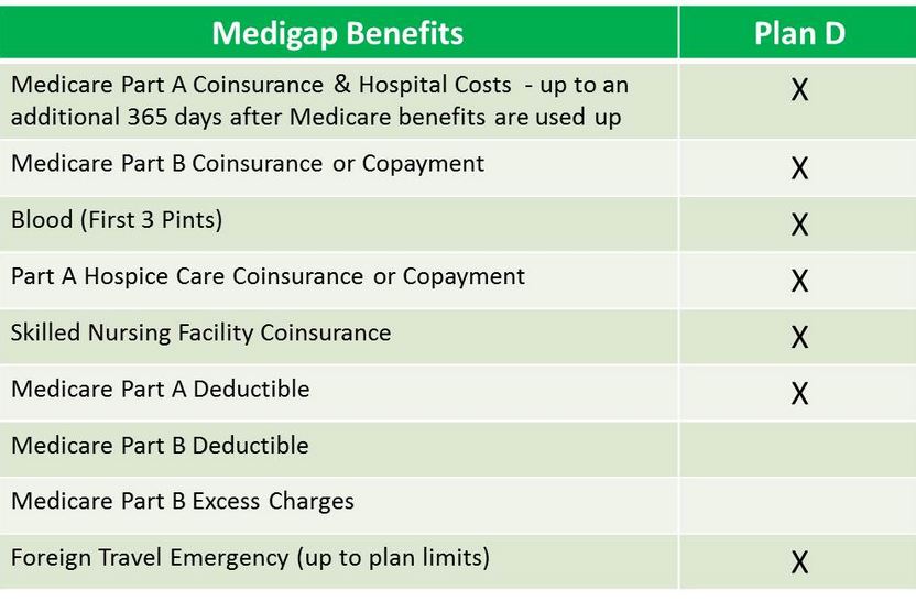 Medicare Supplement Plan D (Medigap Plan D)2019Liberty Medicare