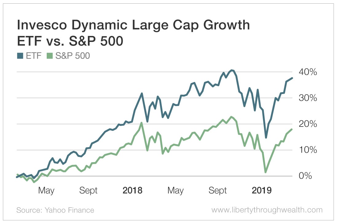 Smart Beta ETF Portfolio Outperforms