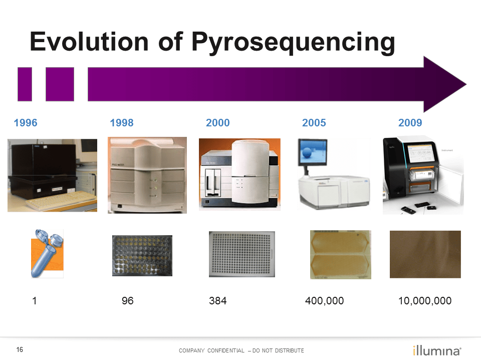 Evolution of Sequencing Technology Mostafa Ronaghi Development of