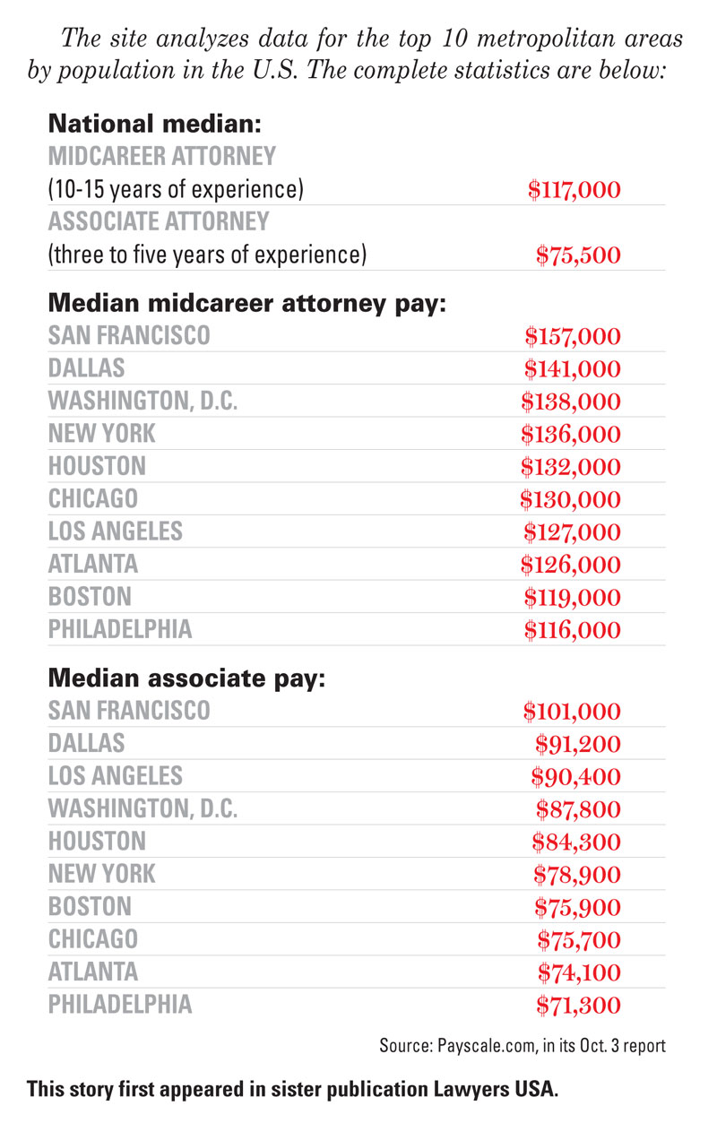 Murphy Attorney pay scale Who makes what where? Long Island