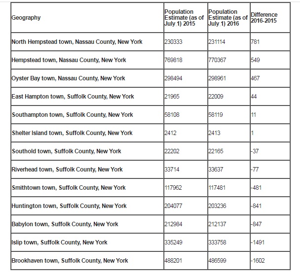 Census Nassau towns grow; many in Suffolk shrink Long Island