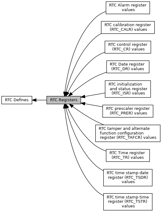 libopencm3 RTC Registers