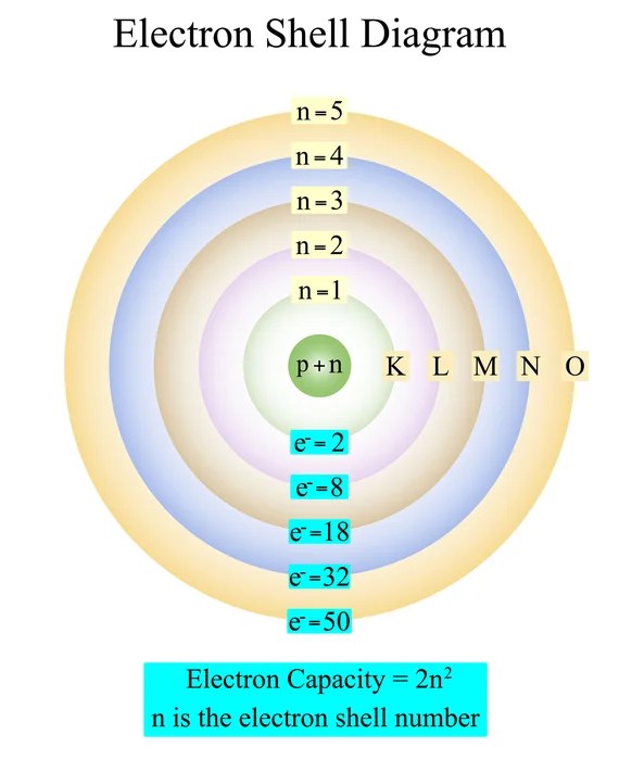 Bohr's Atomic Model Theory and Its Limitations