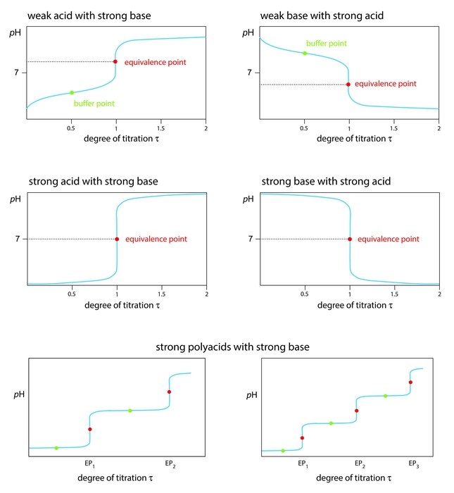 Acid Base Titration What is a Titration Curve? 88guru