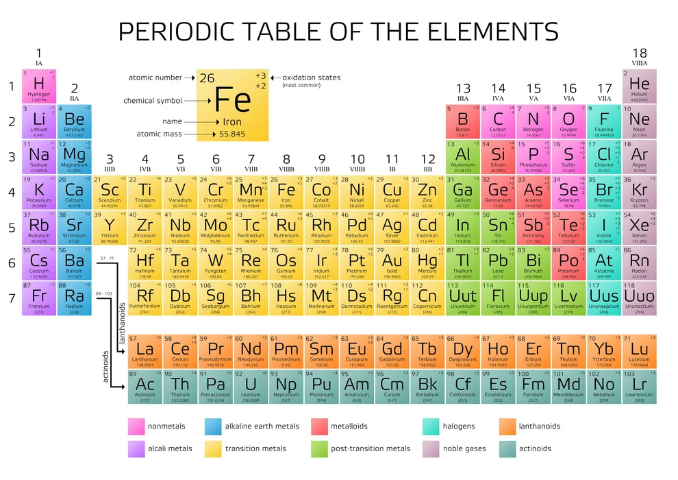 118 Elements Their Symbols Atomic Numbers 88Guru