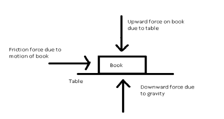 Define Balanced and Unbalanced Force with Example and Diagram