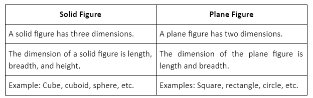 Plane and Solid Shapes: Examples and Differences - 88Guru