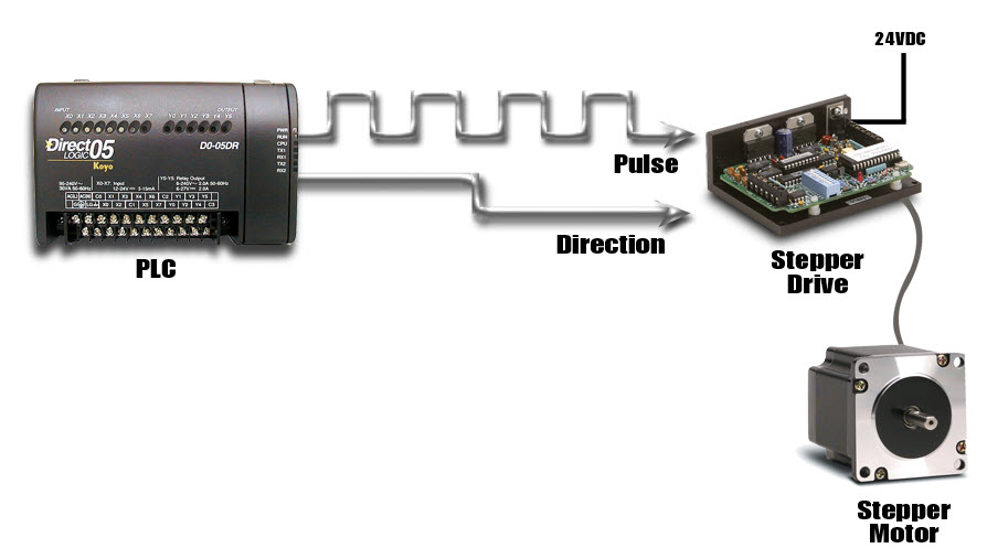 Motion Control System Choices