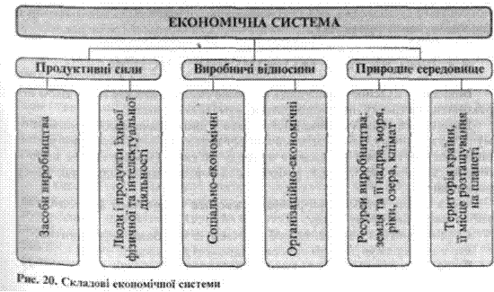 4.1. Структурні елементи економічної системи