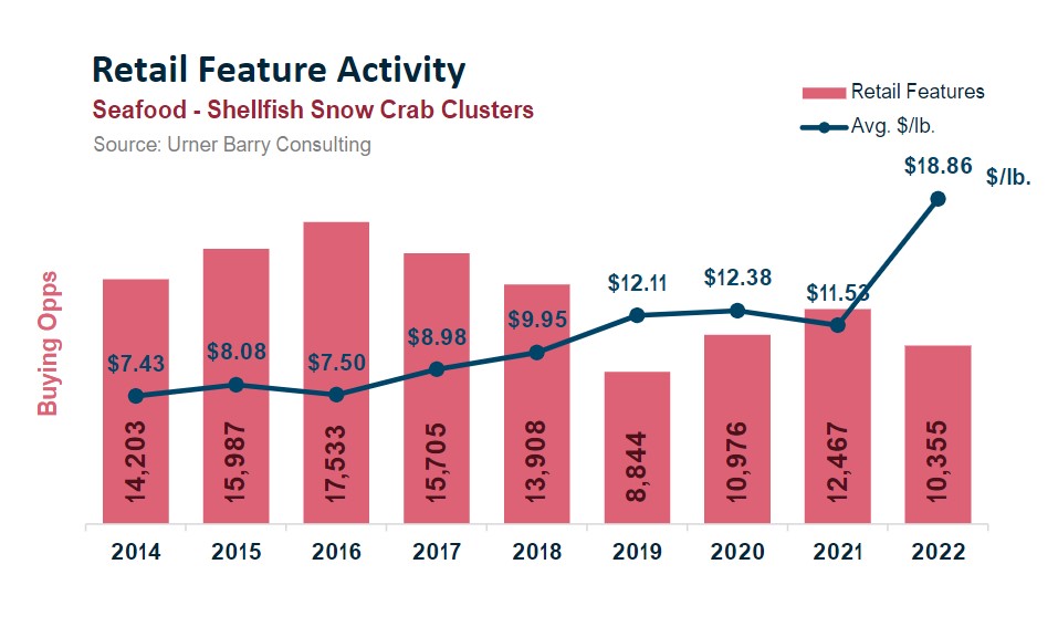 ANALYSIS Snow Crab Market Quiet; Buying Opportunities Down and Retail