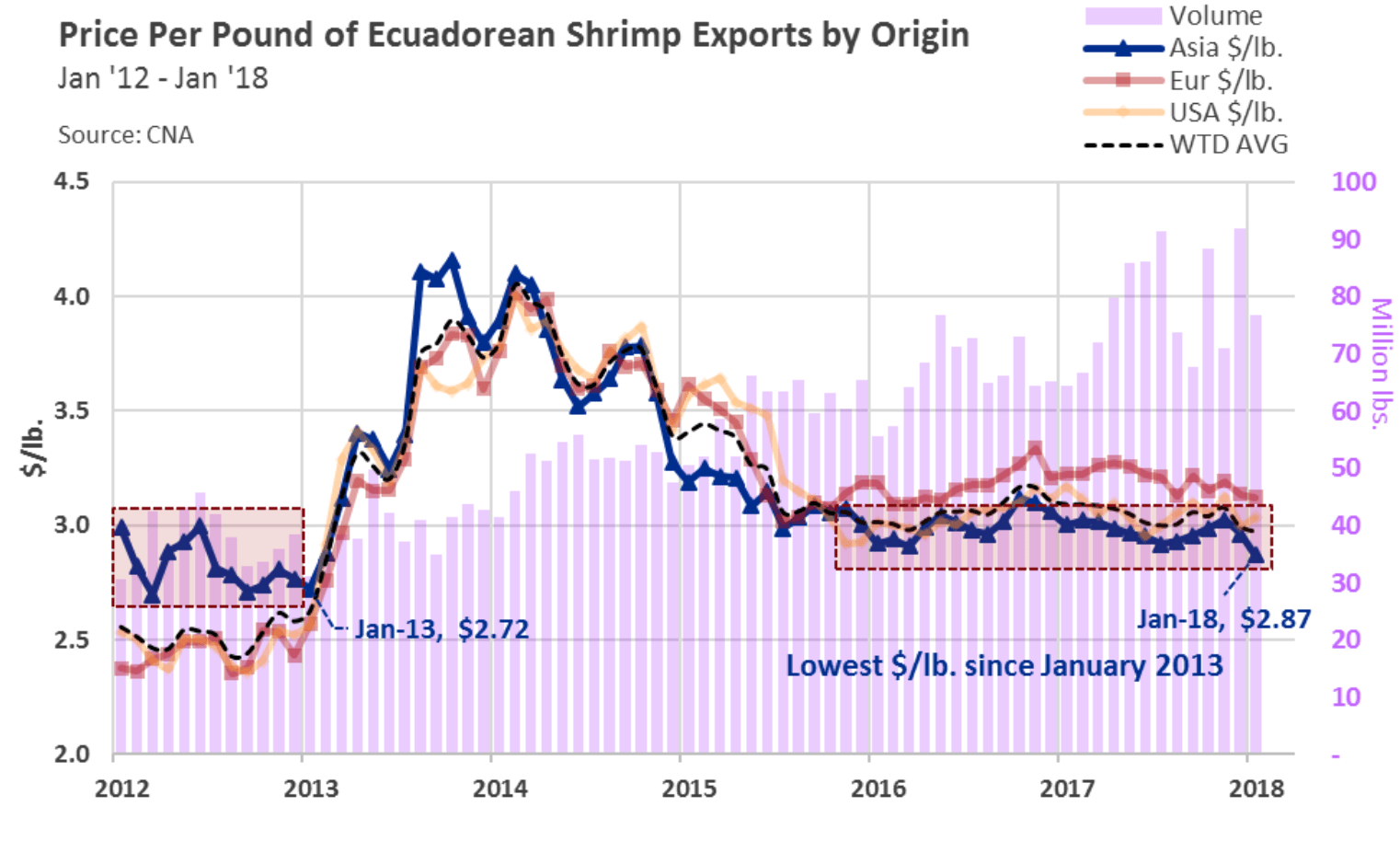 Ecuador Shrimp Prices to China Fall to Lowest Level in Five Years