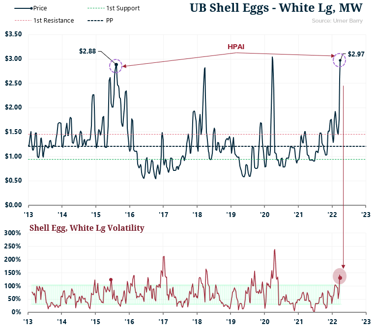 UB Consulting The Rise of HPAI Cases and the Possible Effect on Egg