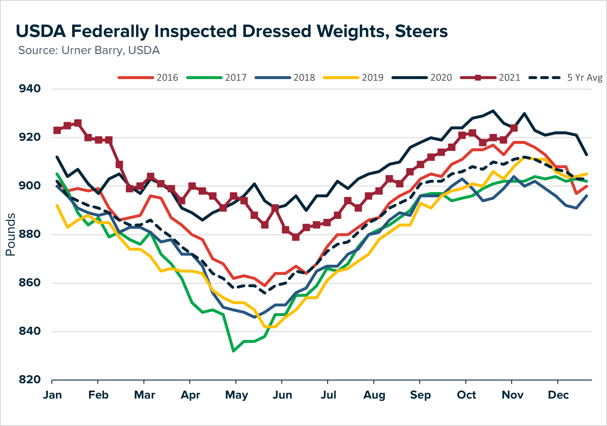 ANALYSIS Tightening Supplies Lift Cash Cattle Prices