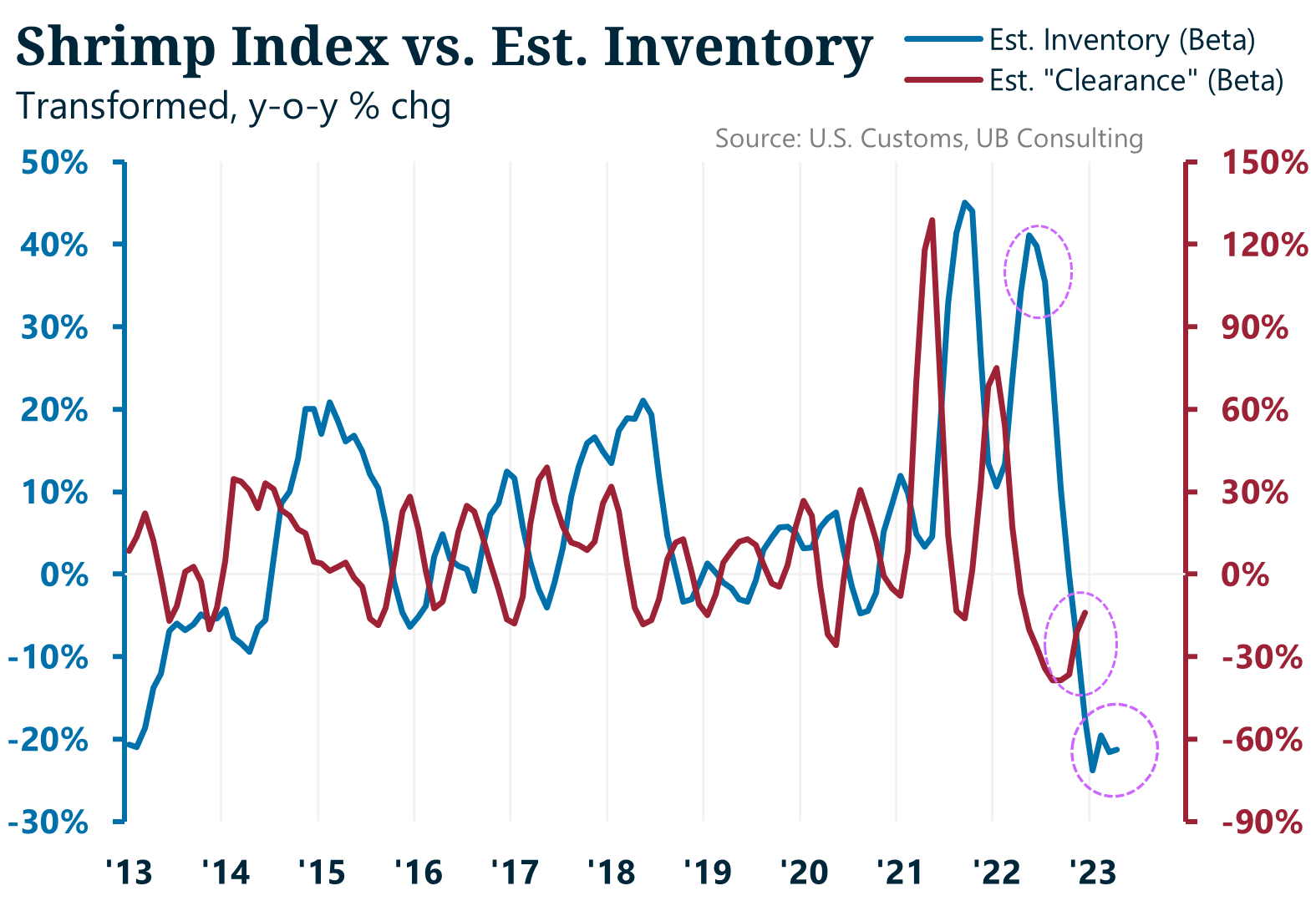 UB Consulting Have Shrimp Prices in the U.S. Reached a Bottom? Urner