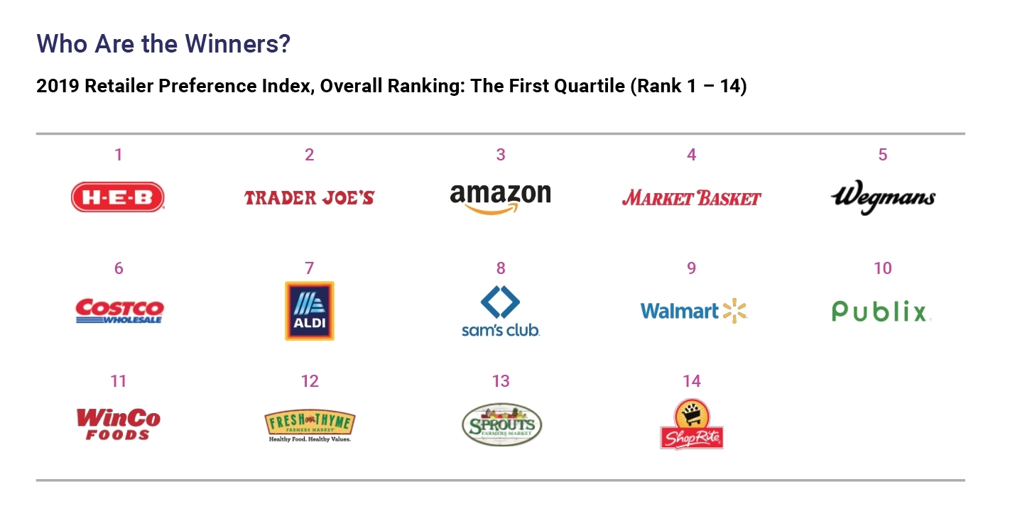 HEB Dethrones Trader Joe’s as Top U.S. Grocery Retailer in the 2020