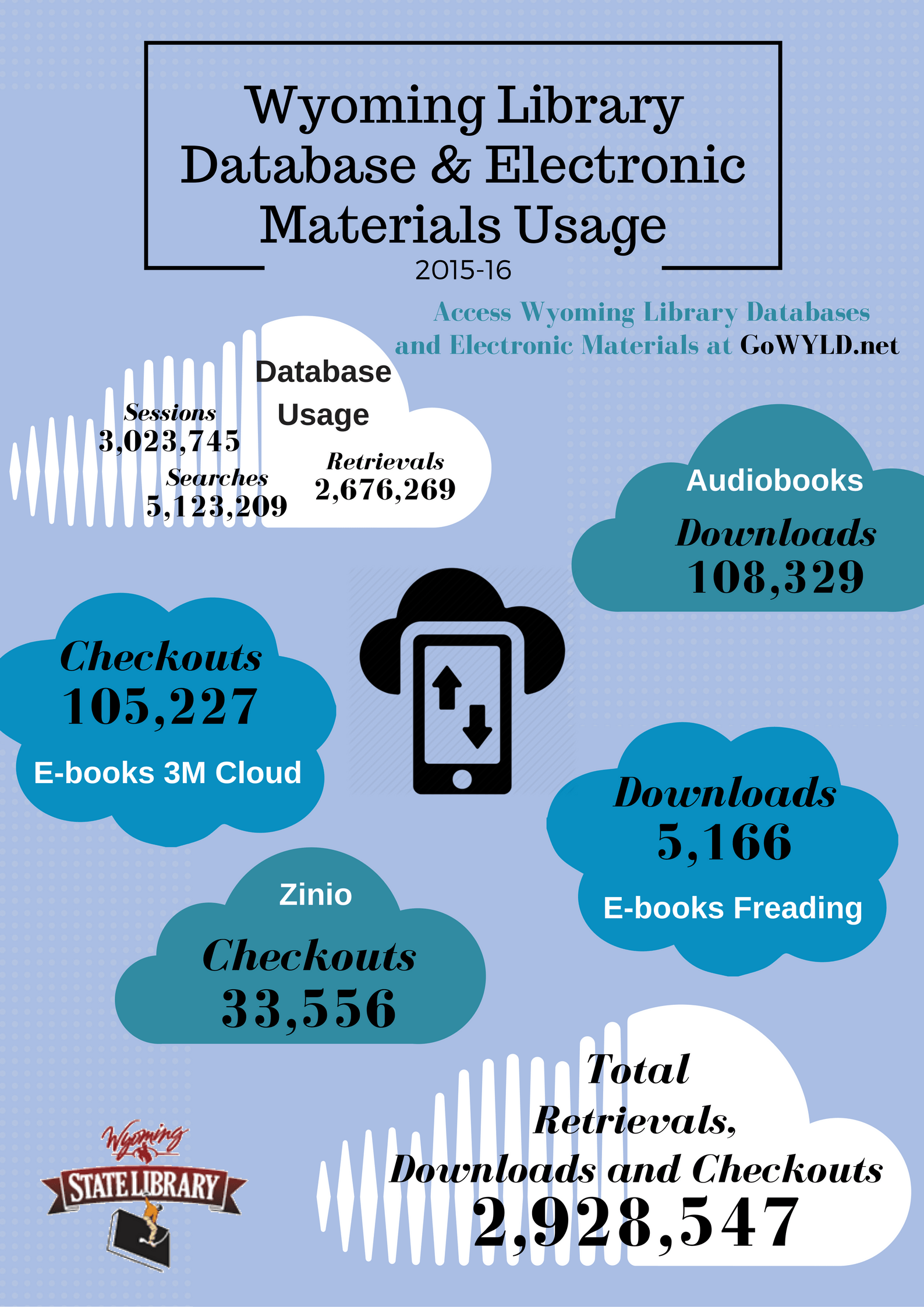 Wyoming Database and eContent Use (Infographic) Wyoming State Library