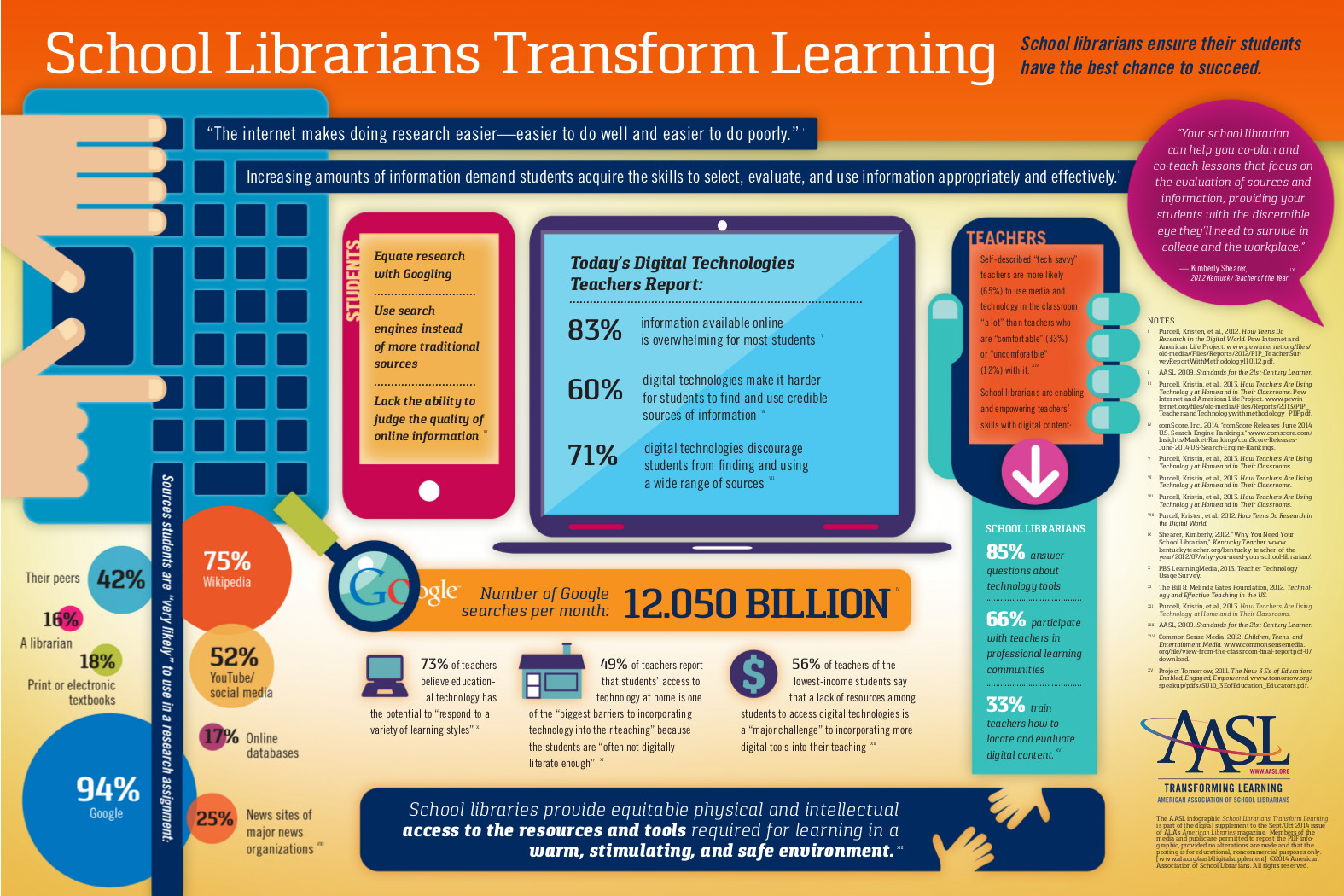 School Librarians Transform Learning (Infographic) Wyoming State Library
