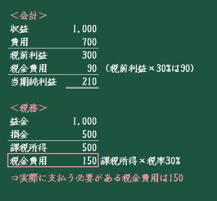 税効果会計～貸倒引当金設例 | スキマ時間で簿記２級！ 基礎からわかる税効果会計 | 簿記・会計Library