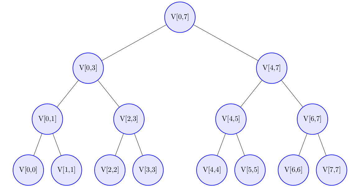 Segment trees y Range minimum query libreim