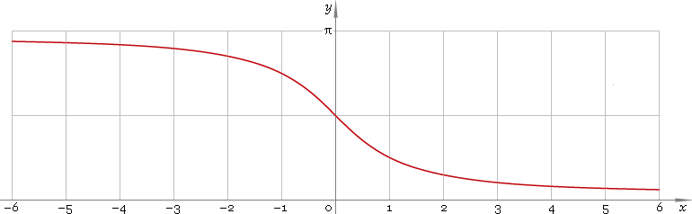 arccot or arcctg — trigonometric arc cotangent function — Librow