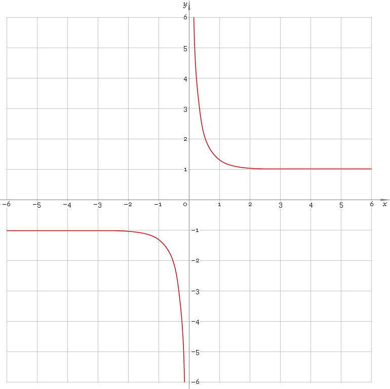 coth or cth — hyperbolic cotangent function — Librow — Digital LCD