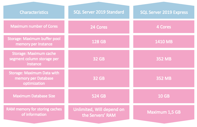 Differences between SQL Express and SQL Standard Licendi