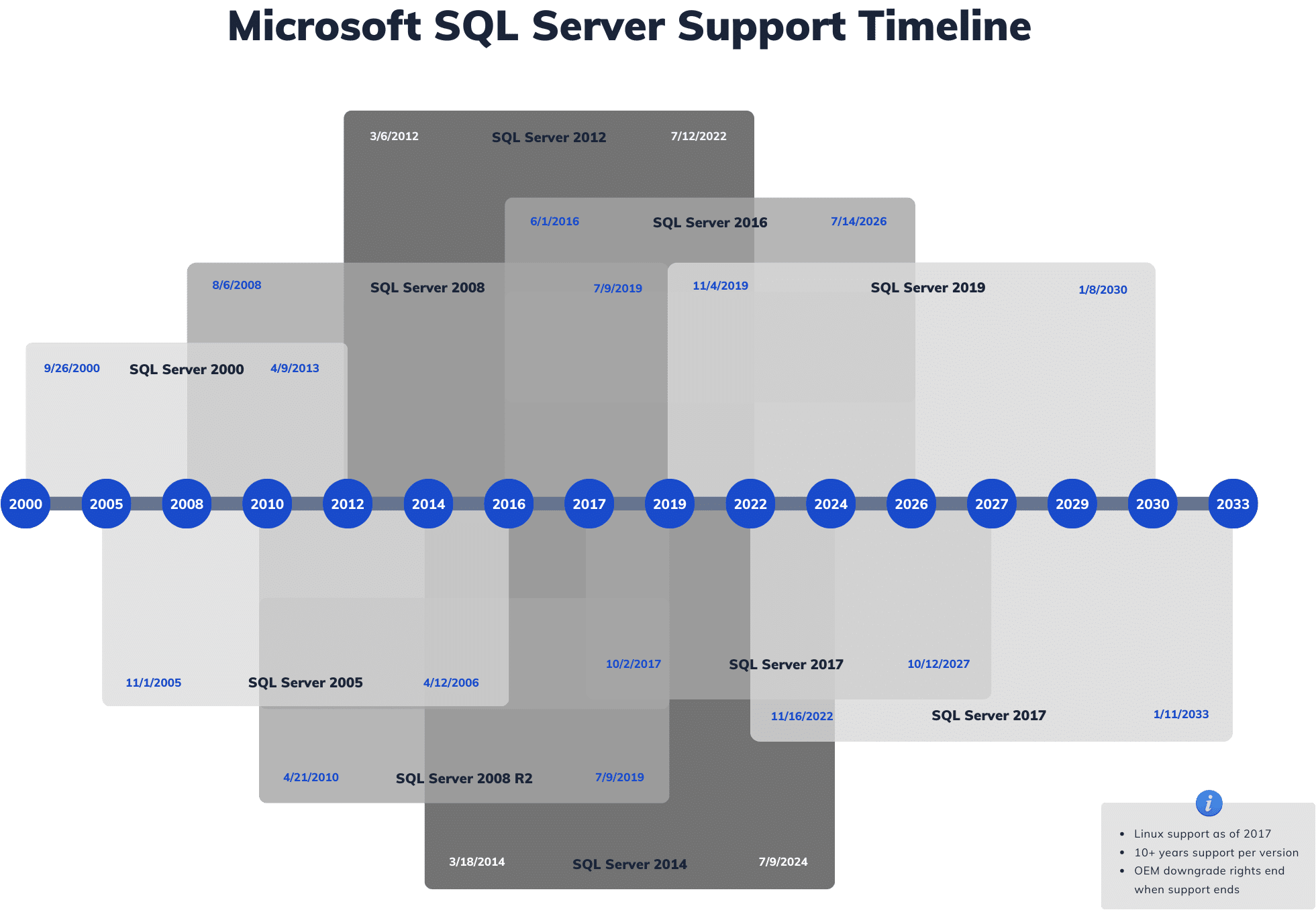 Microsoft SQL Server 2022 licensing guide