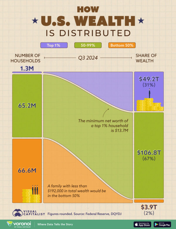 wealth distribution in us 2024