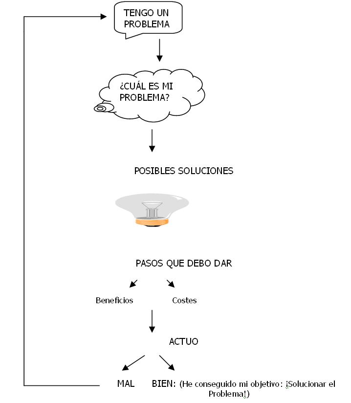 Pasos A Seguir Para Solucionar Problemas – Liderazgo Y Equilibrio