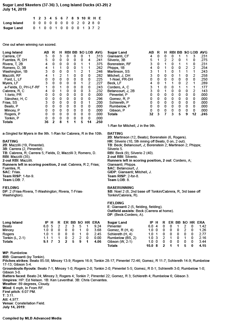 DUCKS RALLY TO FORCE EXTRAS BUT FALL IN 10 INNINGS
