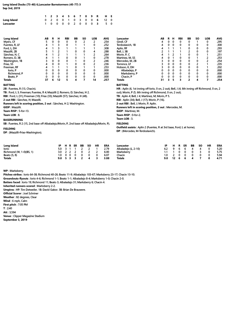 OFFENSE KEEPS ROLLING AS DUCKS WIN FIFTH STRAIGHT