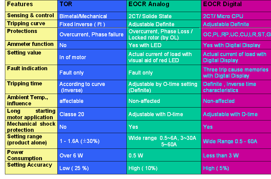 Apa Itu EOCR (Electronic Over Current Relay) ? PT. Jaya Apa Itu EOCR (Electronic Over Current Relay) ? PT. Jaya