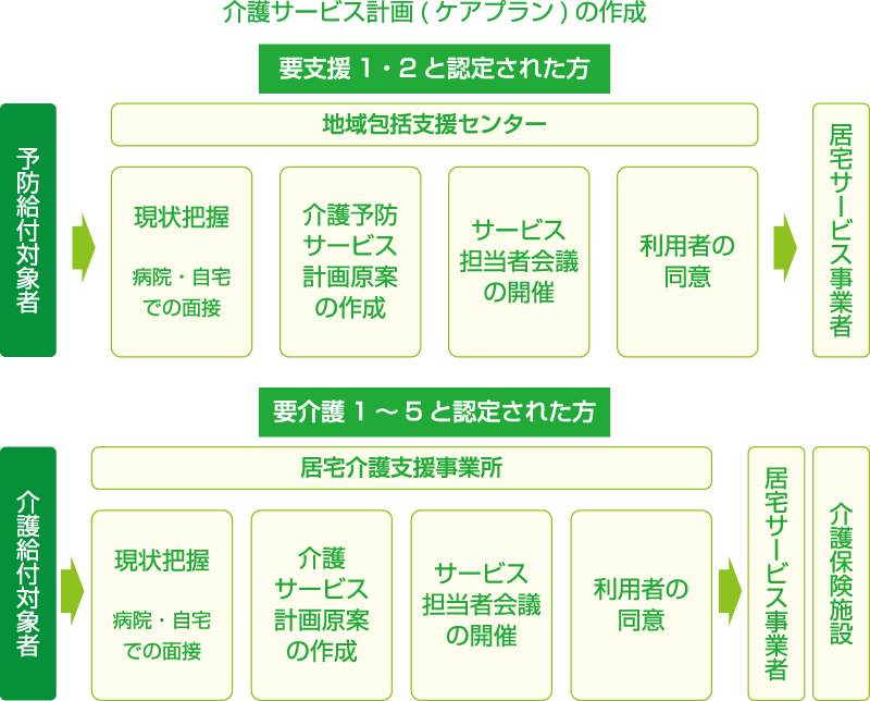 介護保険が適用されるさまざまな介護用具のレンタル、福祉用具のレンタル