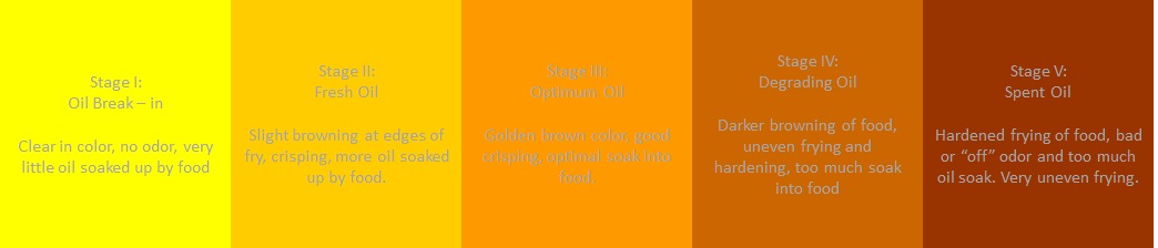 How Do I Know When To Change My Frying Oil? - Lifecycle Renewables