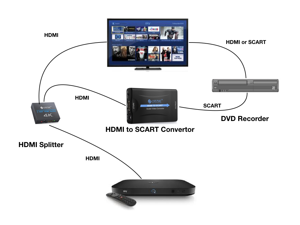 Connecting a DVD Recorder to Virgin V6 or Sky Q Life of Graham