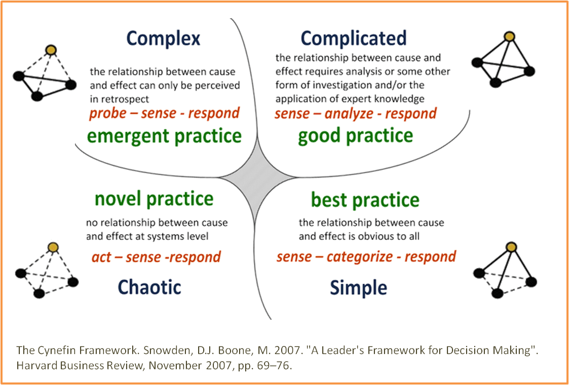 Cynefin Framework Complex Problems Lifehack HQ