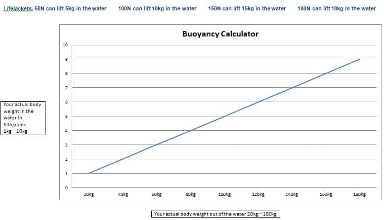 Life Jacket Buoyancy Calculator - Life Jacket Safety