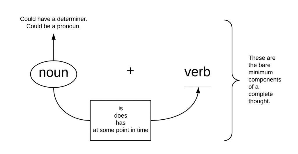 Verbs The Movers and Shakers Lifelong Literacy