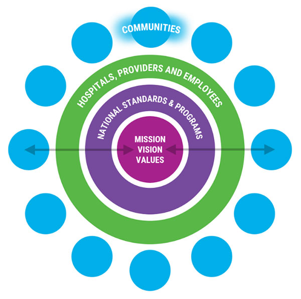 Our Responsibility to Our Communities Lifepoint Health