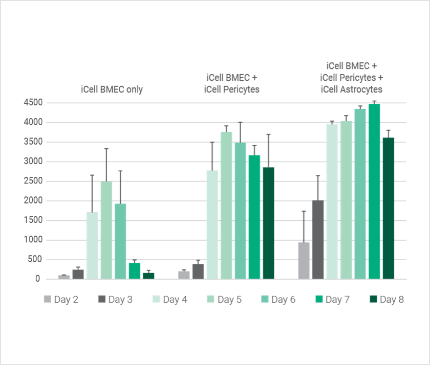 BloodBrain Barrier Isogenic Kit from Fujifilm Life Sciences