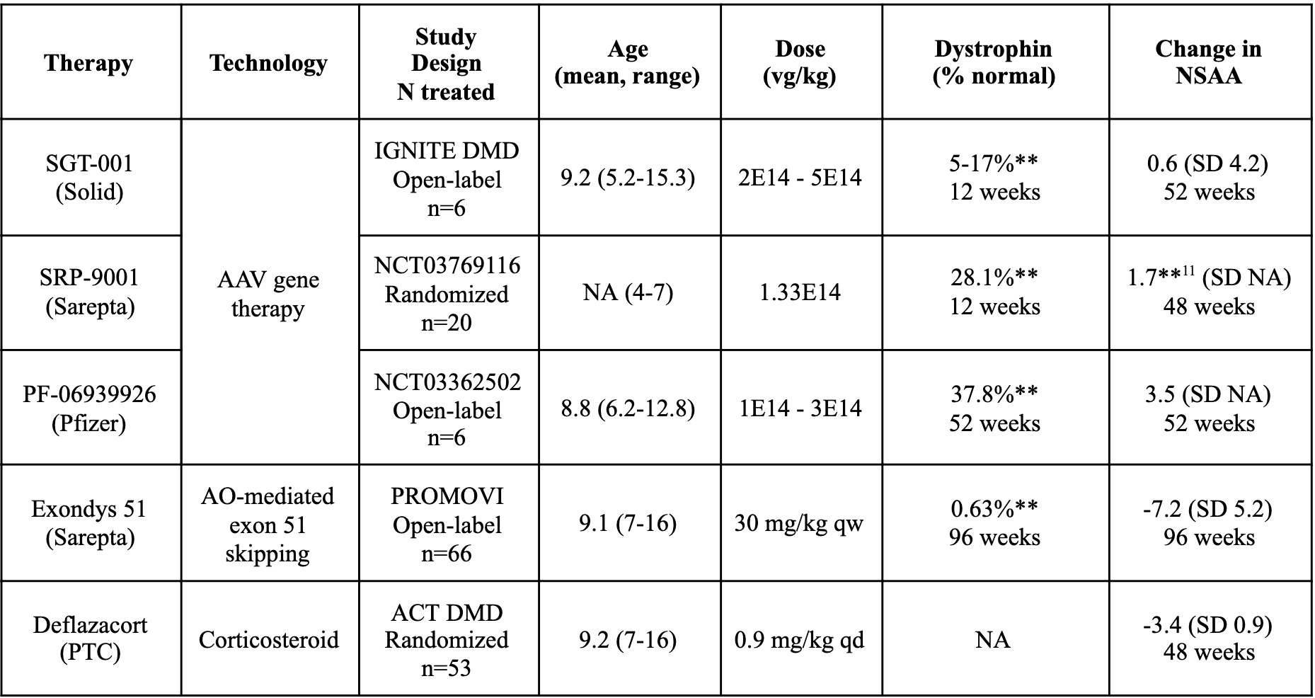Sarepta and Solid the Future of DMD Therapy Life Sciences Finance