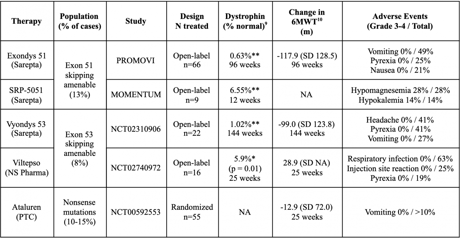Sarepta and Solid the Future of DMD Therapy Life Sciences Finance