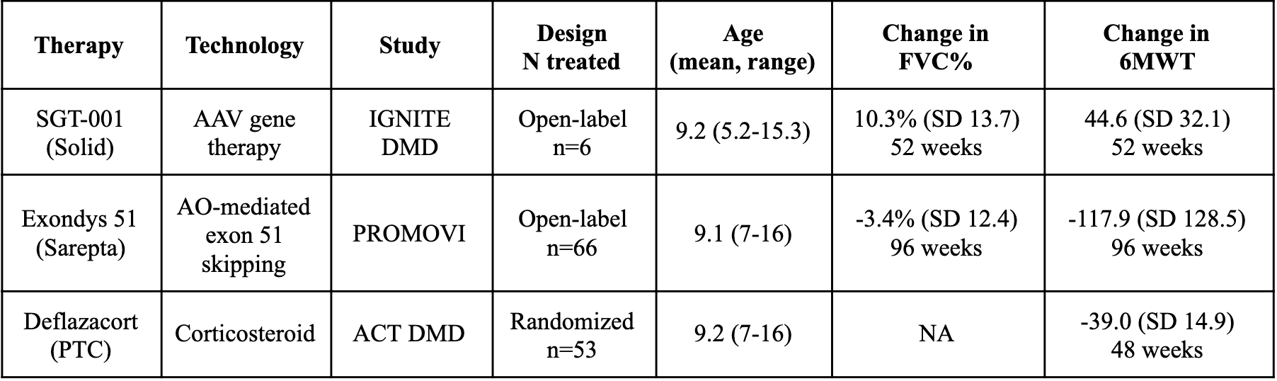 Sarepta and Solid the Future of DMD Therapy Life Sciences Finance