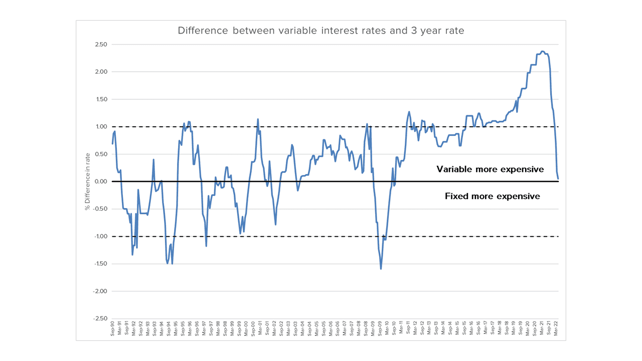 How to choose between fixed or variable rate home loan Life Sherpa