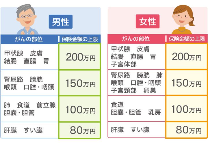 ネットで申し込める死亡保険 がんになっても入れる保険 株式会社ライフソリューション