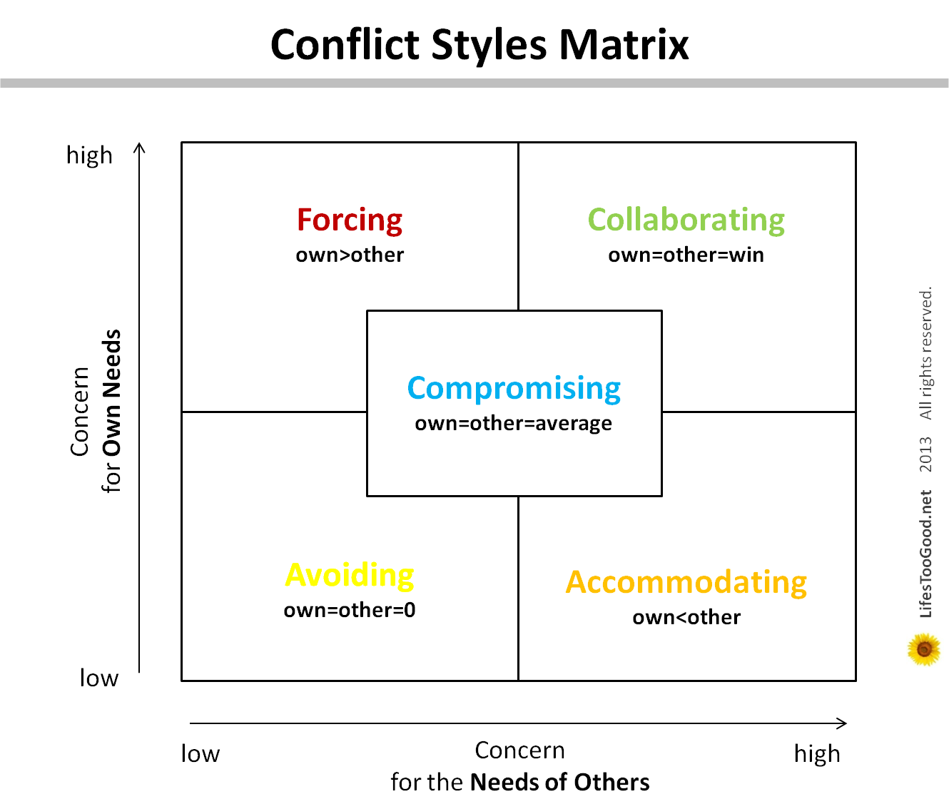 Conflict Styles Matrix