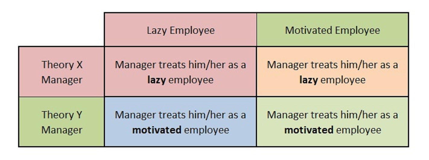 Theory X and Theory Y Understanding People's Motivations (According to
