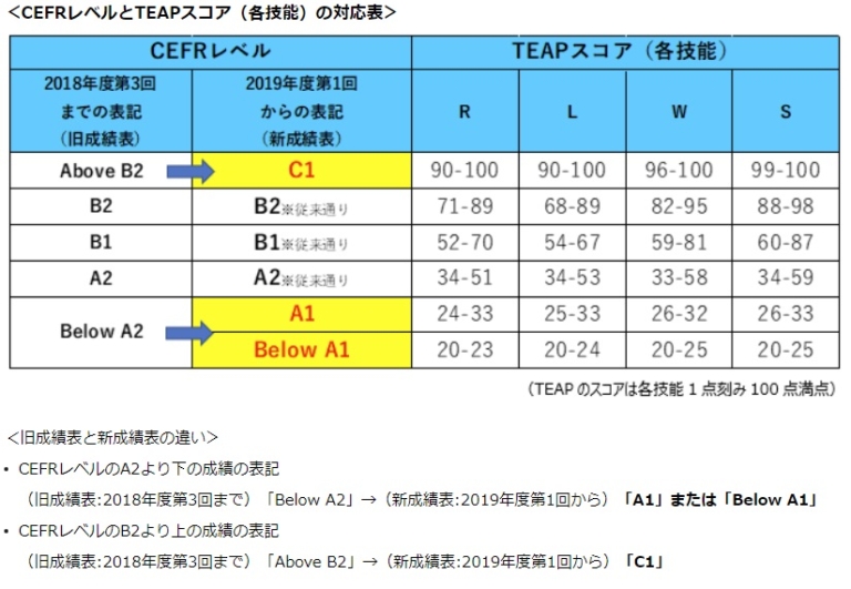 IELTS 7.0～7.5ってすごいの？難易度・レベル徹底解説｜スコア比較付き