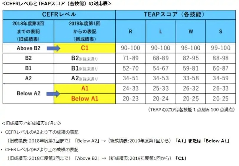 IELTS 7.0～7.5ってすごいの？難易度・レベル徹底解説｜スコア比較付き